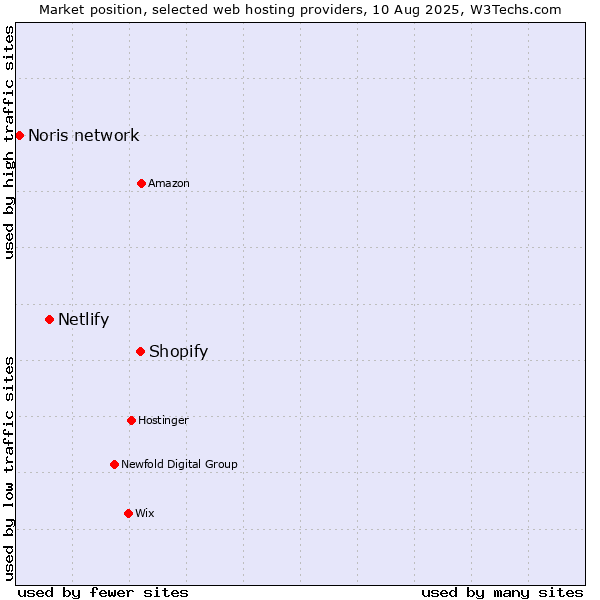 Market position of Shopify vs. Netlify vs. Noris network