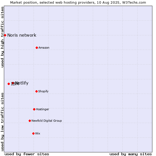 Market position of Netlify vs. IBM vs. Noris network