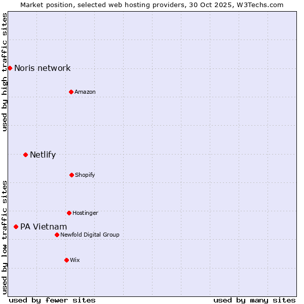 Market position of Netlify vs. PA Vietnam vs. Noris network