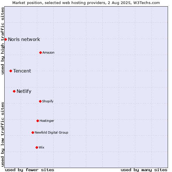 Market position of Netlify vs. Tencent vs. Noris network