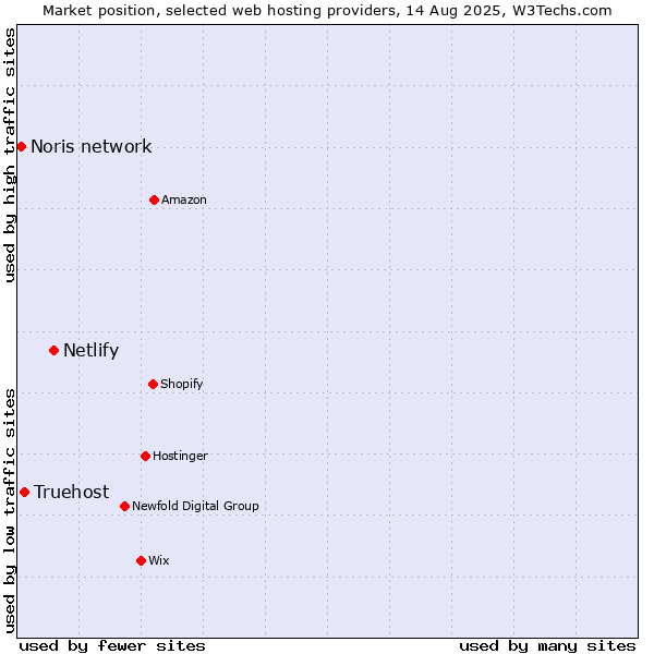 Market position of Netlify vs. Truehost vs. Noris network