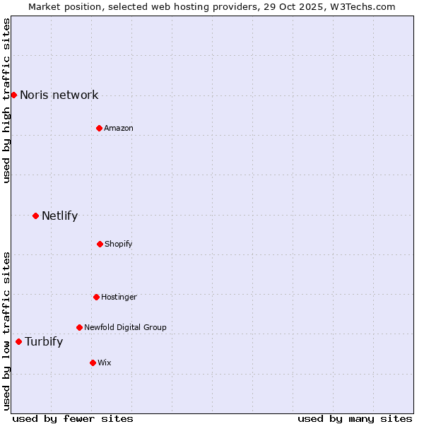 Market position of Netlify vs. Turbify vs. Noris network