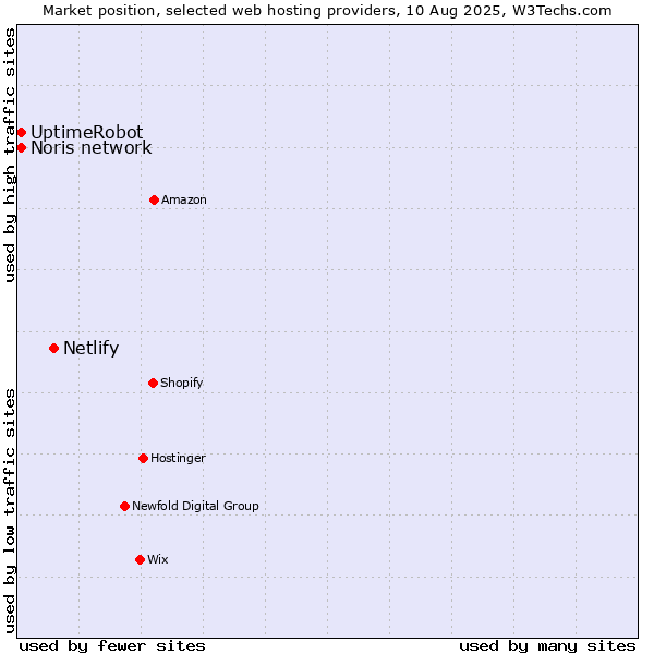 Market position of Netlify vs. UptimeRobot vs. Noris network