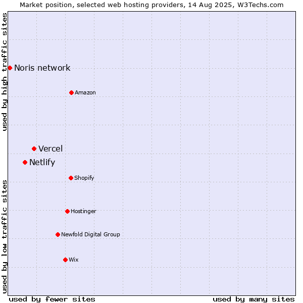 Market position of Vercel vs. Netlify vs. Noris network