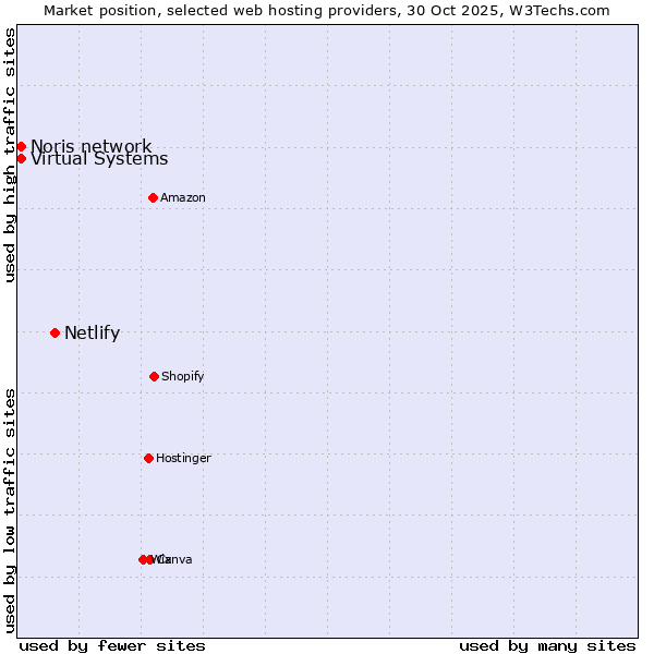 Market position of Netlify vs. Noris network vs. Virtual Systems