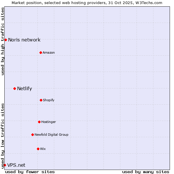 Market position of Netlify vs. Noris network vs. VPS.net