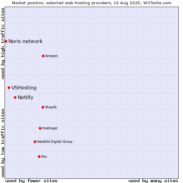 Market position of Netlify vs. VSHosting vs. Noris network