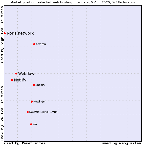 Market position of Webflow vs. Netlify vs. Noris network