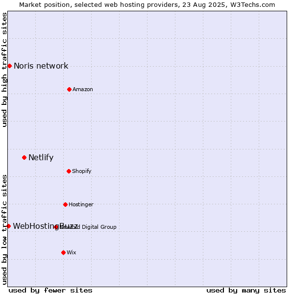 Market position of Netlify vs. Noris network vs. WebHostingBuzz