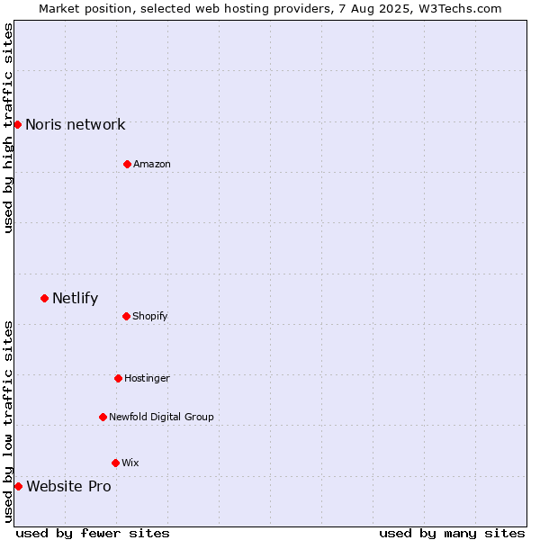 Market position of Netlify vs. Website Pro vs. Noris network