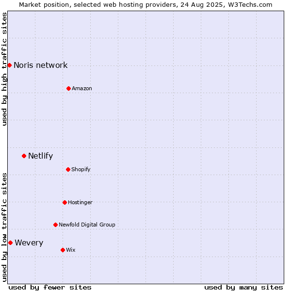 Market position of Netlify vs. Wevery vs. Noris network