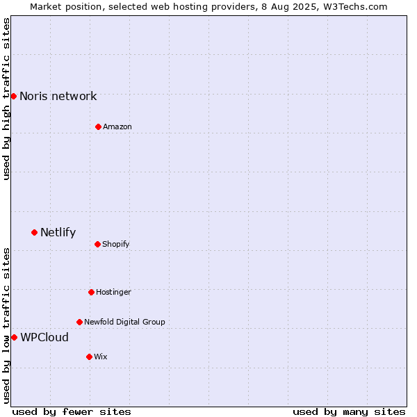 Market position of Netlify vs. WPCloud vs. Noris network