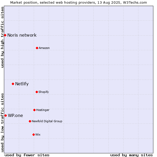 Market position of Netlify vs. WP.one vs. Noris network