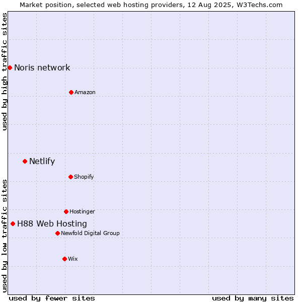 Market position of Netlify vs. H88 Web Hosting vs. Noris network