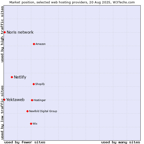 Market position of Netlify vs. Noris network vs. Yektaweb