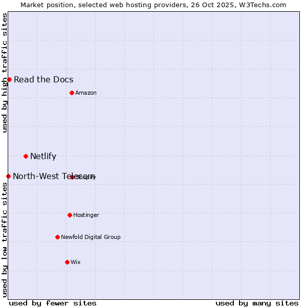 Market position of Netlify vs. Read the Docs vs. North-West Telecom