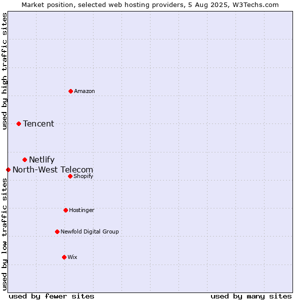 Market position of Netlify vs. Tencent vs. North-West Telecom