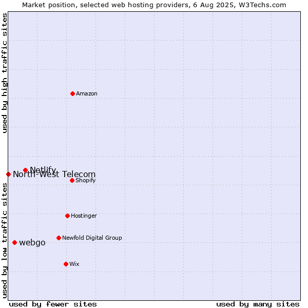 Market position of Netlify vs. webgo vs. North-West Telecom
