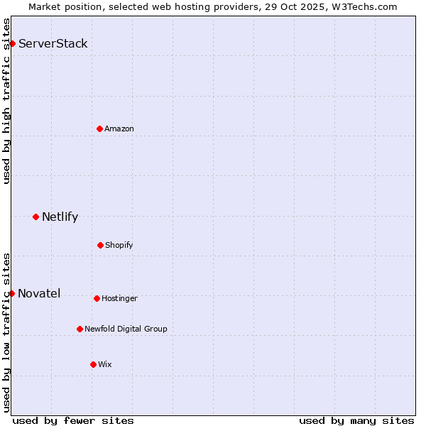 Market position of Netlify vs. ServerStack vs. Novatel