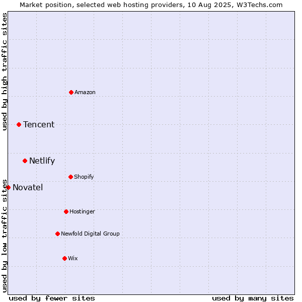 Market position of Netlify vs. Tencent vs. Novatel