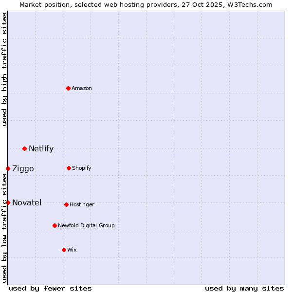 Market position of Netlify vs. Ziggo vs. Novatel
