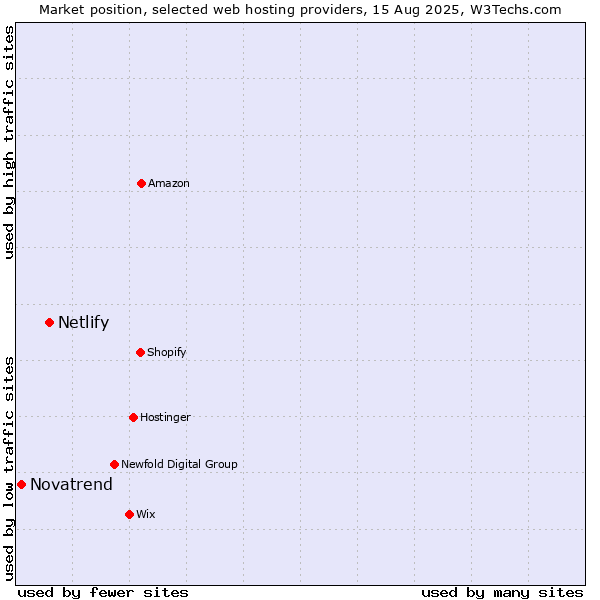 Market position of Netlify vs. Novatrend
