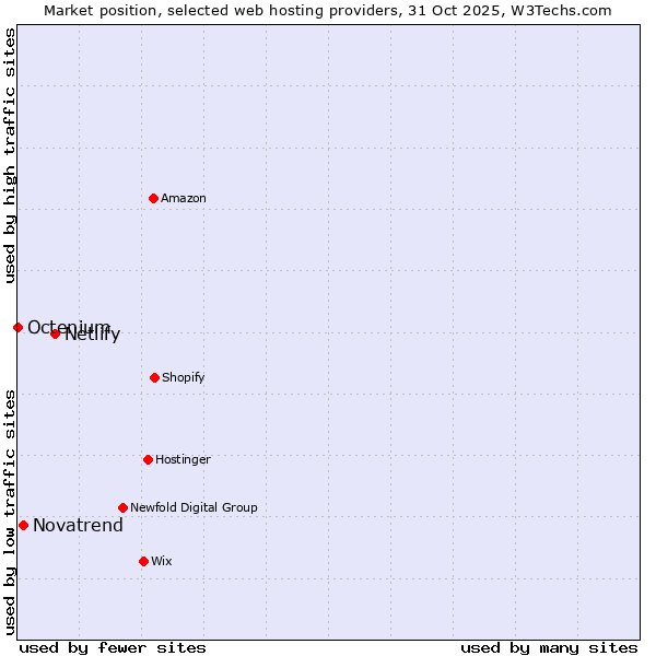 Market position of Netlify vs. Novatrend vs. Octenium