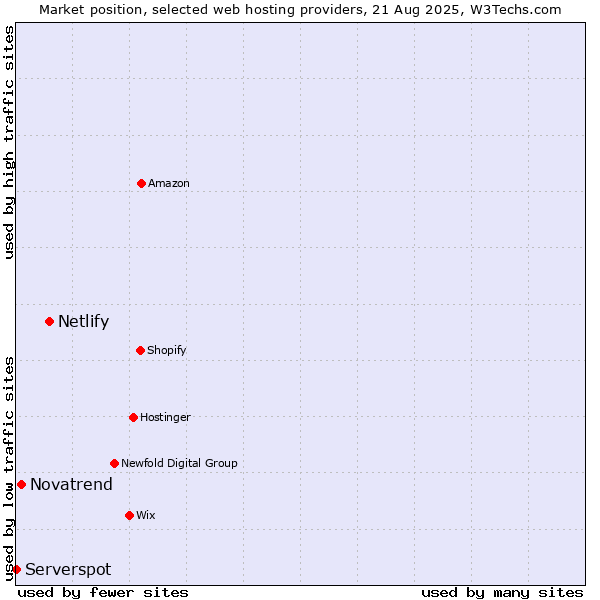 Market position of Netlify vs. Novatrend vs. Serverspot