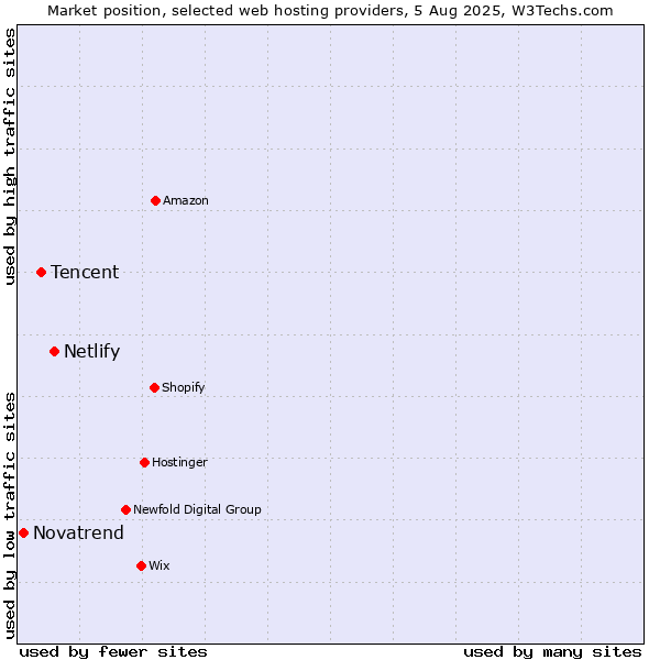 Market position of Netlify vs. Tencent vs. Novatrend