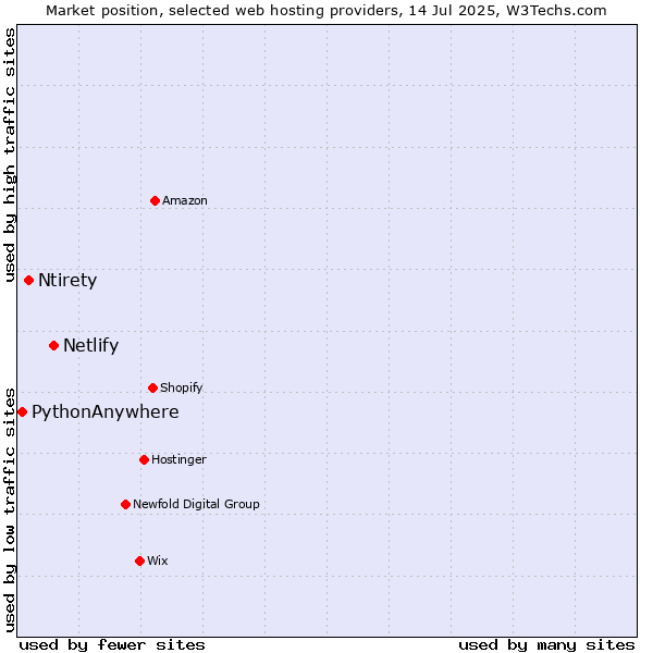 Market position of Netlify vs. Ntirety vs. PythonAnywhere