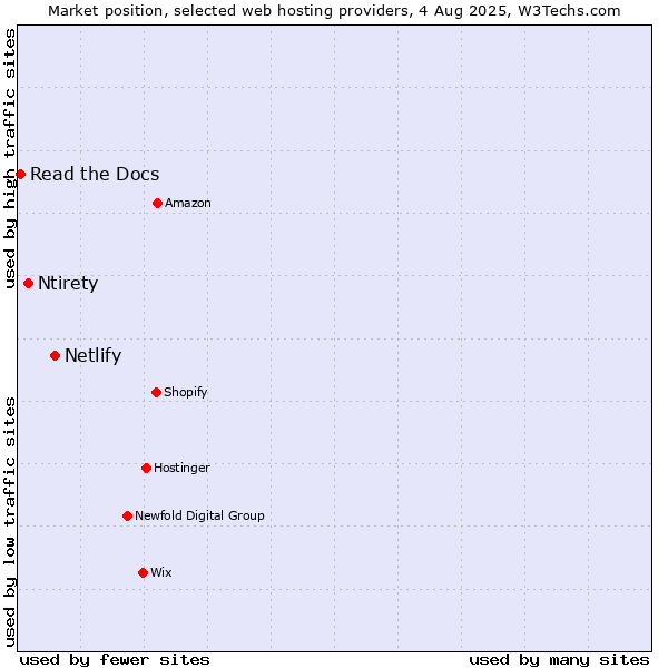 Market position of Netlify vs. Ntirety vs. Read the Docs