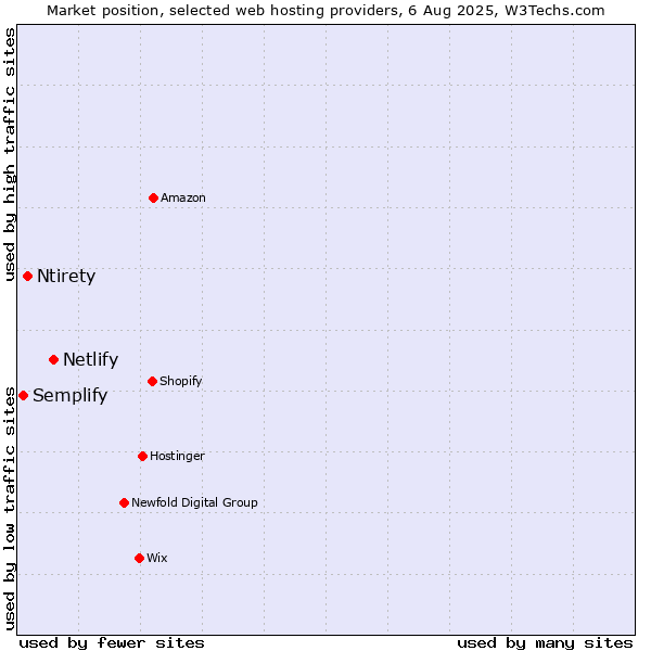 Market position of Netlify vs. Ntirety vs. Semplify