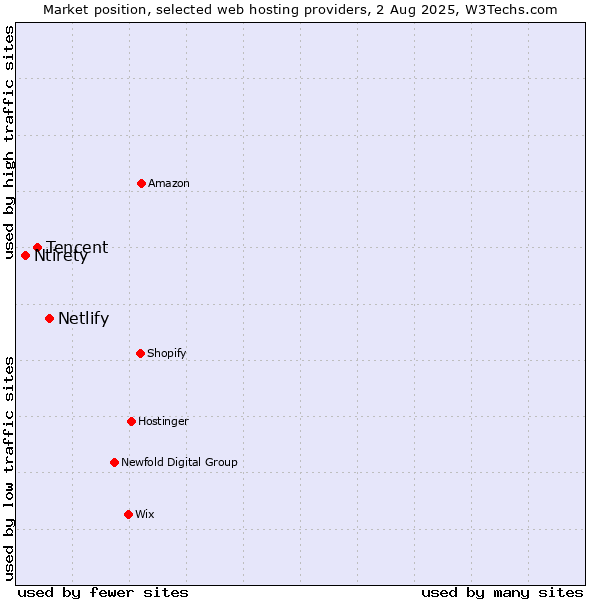 Market position of Netlify vs. Tencent vs. Ntirety