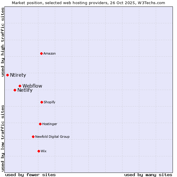 Market position of Webflow vs. Netlify vs. Ntirety