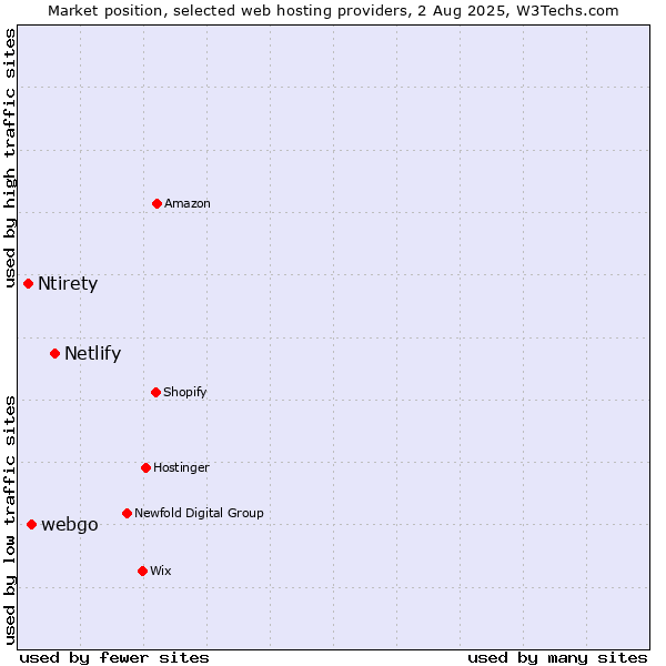Market position of Netlify vs. webgo vs. Ntirety