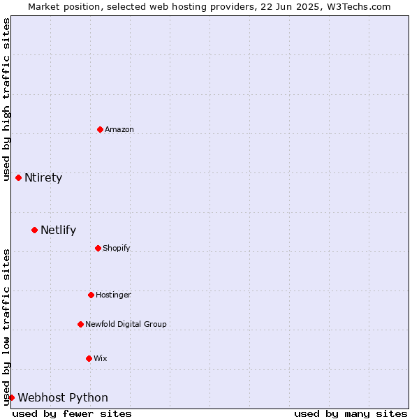 Market position of Netlify vs. Ntirety vs. Webhost Python