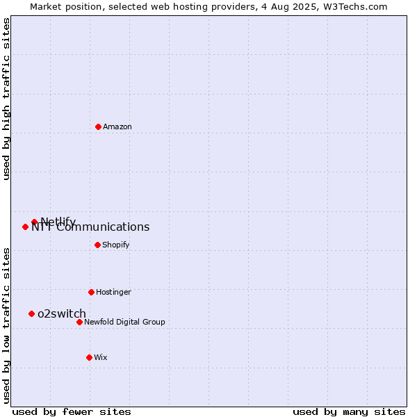 Market position of Netlify vs. o2switch vs. NTT Communications