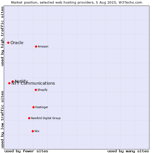 Market position of Netlify vs. NTT Communications vs. Oracle