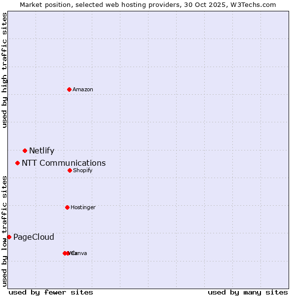 Market position of Netlify vs. NTT Communications vs. PageCloud