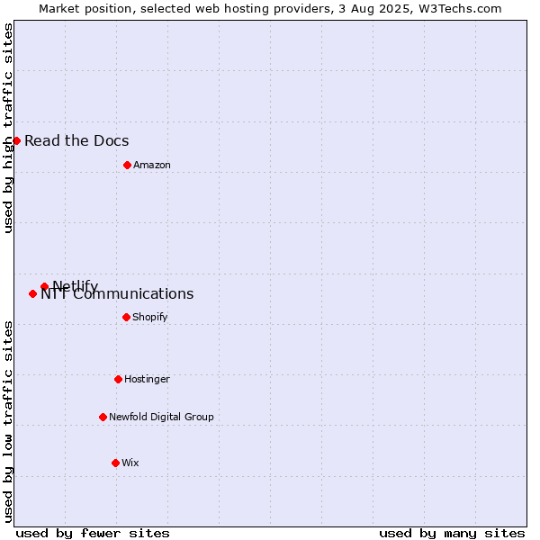 Market position of Netlify vs. NTT Communications vs. Read the Docs