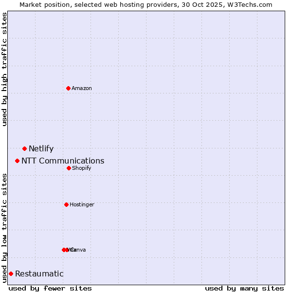 Market position of Netlify vs. NTT Communications vs. Restaumatic