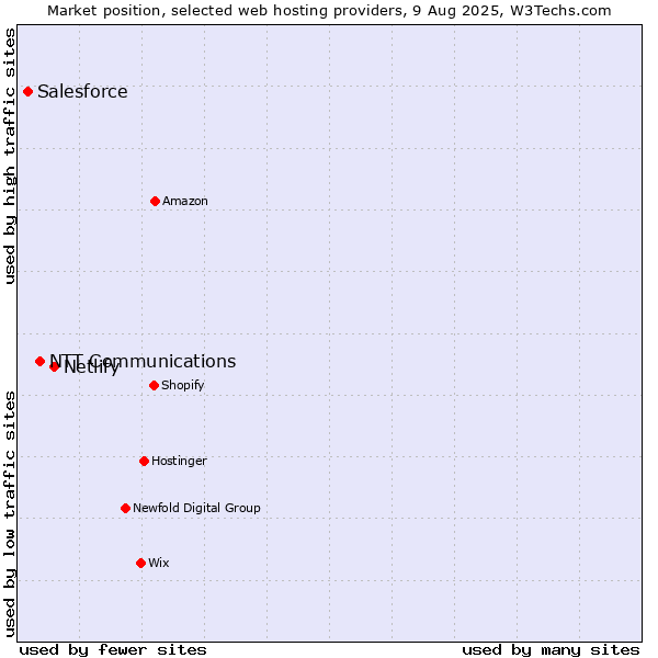 Market position of Netlify vs. NTT Communications vs. Salesforce