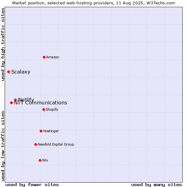 Market position of Netlify vs. NTT Communications vs. Scalaxy