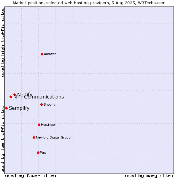 Market position of Netlify vs. NTT Communications vs. Semplify