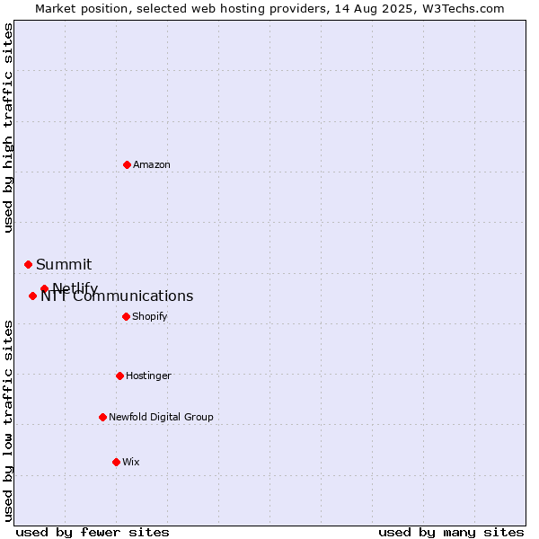 Market position of Netlify vs. NTT Communications vs. Summit