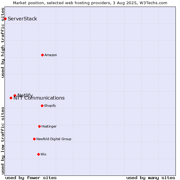 Market position of Netlify vs. NTT Communications vs. ServerStack