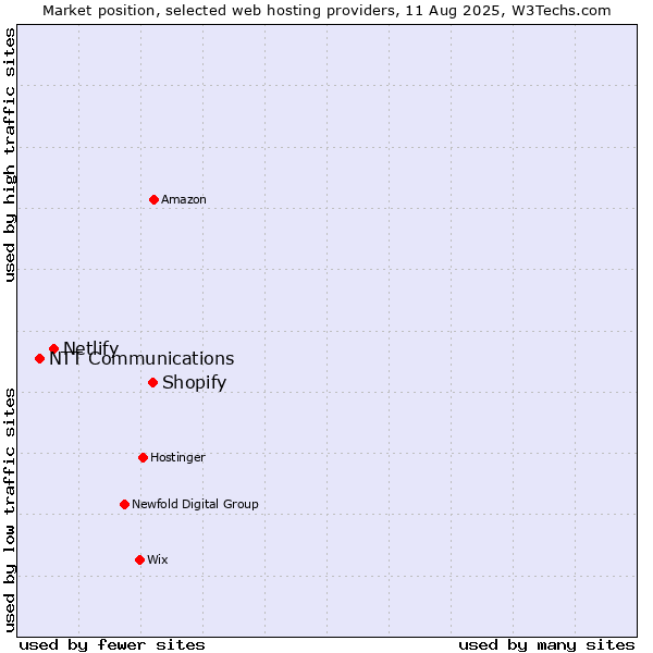 Market position of Shopify vs. Netlify vs. NTT Communications