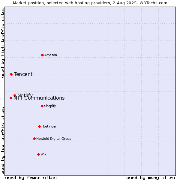 Market position of Netlify vs. Tencent vs. NTT Communications