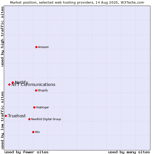 Market position of Netlify vs. NTT Communications vs. Truehost