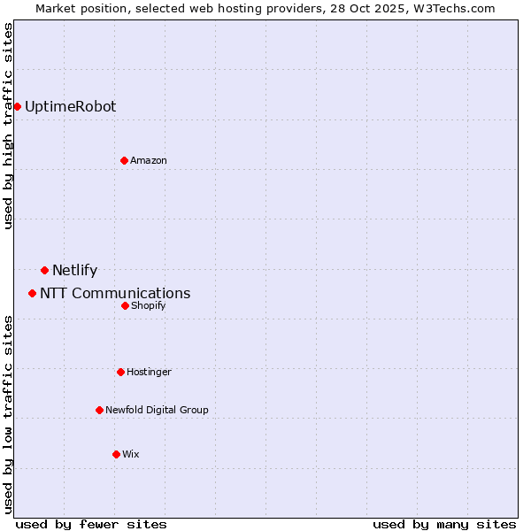 Market position of Netlify vs. NTT Communications vs. UptimeRobot